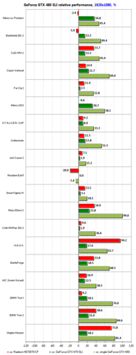 Игровое железо - GeForce GTX 480 SLI против Radeon HD 5870 CrossFire: Второй раунд